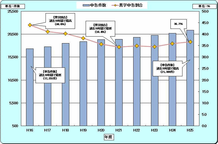 16Nx畽25Nx̐\yэ\̐ڂ̃Ot