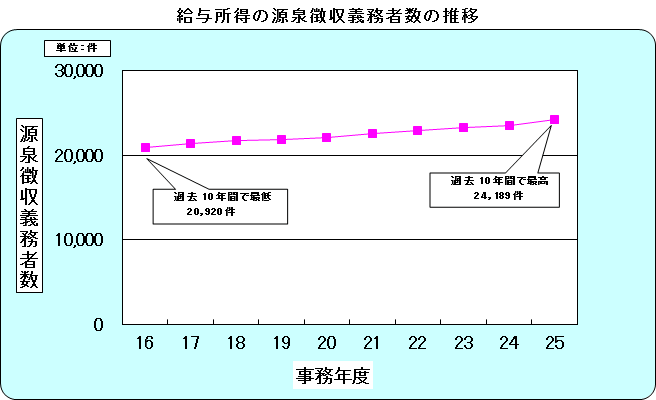 16Nx畽25Nx̋^̌򒥎`Ґ̐