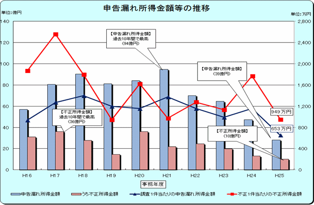 16Nx畽25Nx̐\Rꏊz̐ڂ̃Ot