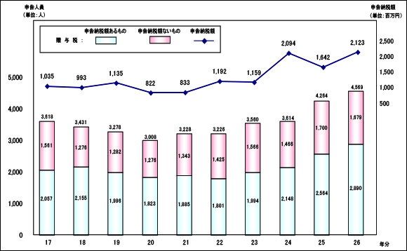 17N畽26N̑^ł̐\󋵂̐ڂ̃OtB