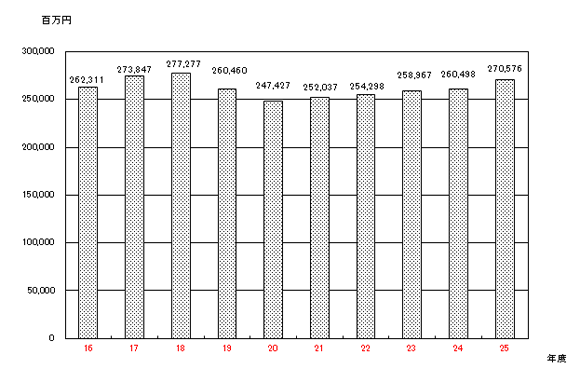 地方揮発油税