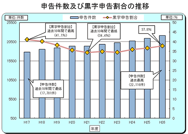 17Nx畽26Nx̐\yэ\̐ڂ̃Ot