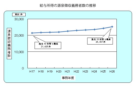 17Nx畽26Nx̋^̌򒥎`Ґ̐