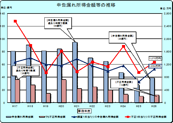 17Nx畽26Nx̐\Rꏊz̐ڂ̃Ot