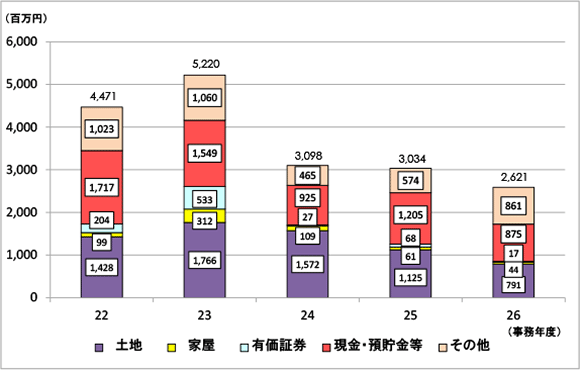 20Nx畽26Nx̐\RꑊY̋z̐ڂ̃OtA26Nx@yn791S~AƉ44S~AL،17S~AAa888S~Ȃ882S~B