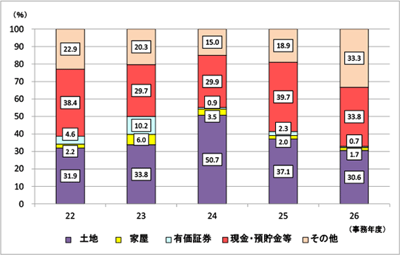 20Nx畽26Nx̐\RꑊY̋z̍\̐ڂ̃OtA26Nx@yn30.2AƉ1.7AL،0.7AAa33.9Ȃ33.6B