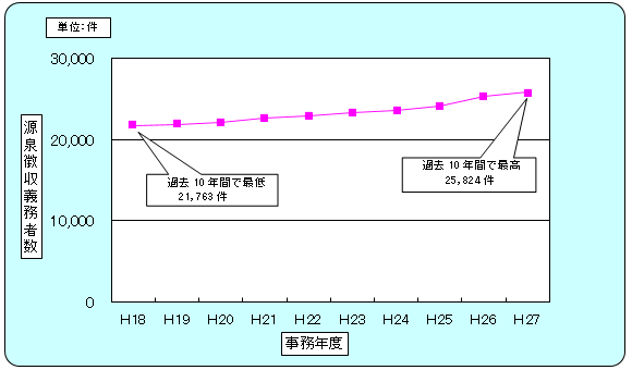 18Nx畽27Nx̋^̌򒥎`Ґ̐