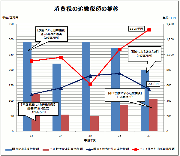 23Nx畽27Nx̏ł̒ǒŊz̐