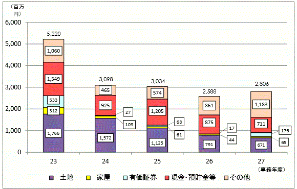 23Nx畽27Nx̐\RꑊY̋z̐ڂ̃OtA27Nx@yn671S~AƉ65S~AL،176S~AAa711S~Ȃ1183S~B