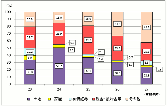 23Nx畽27Nx̐\RꑊY̋z̍\̐ڂ̃OtA27Nx@yn23.9AƉ2.3AL،6.3AAa25.3Ȃ42.2B