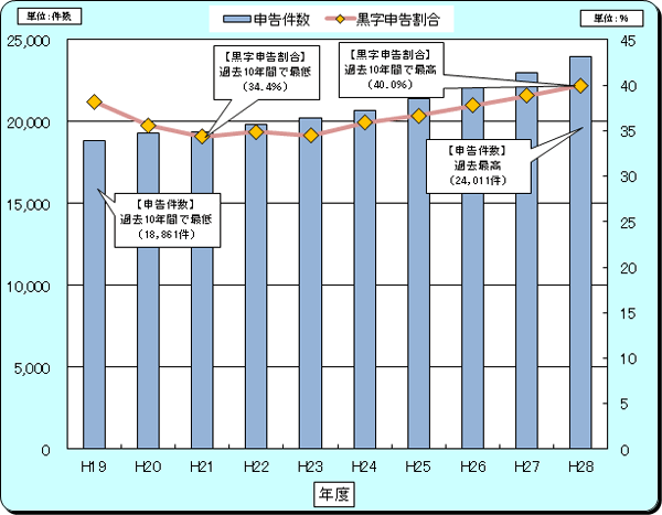 19Nx畽28Nx̐\yэ\̐ڂ̃Ot