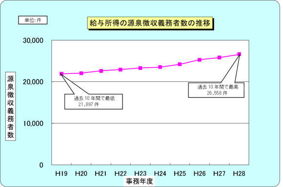 19Nx畽28Nx̋^̌򒥎`Ґ̐