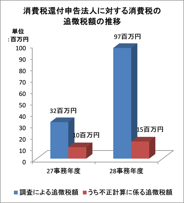 24Nx畽28Nx̏Ŋҕt\@lɑ΂ł̒ǒŊz̐