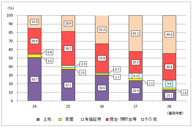 24Nx畽28Nx̐\RꑊY̋z̍\̐ڂ̃OtA