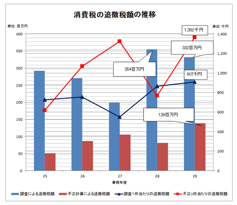 25Nx畽29Nx̏ł̒ǒŊz̐