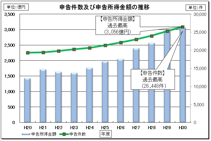 Otb20Nx畽30Nx̐\yѐ\z̐