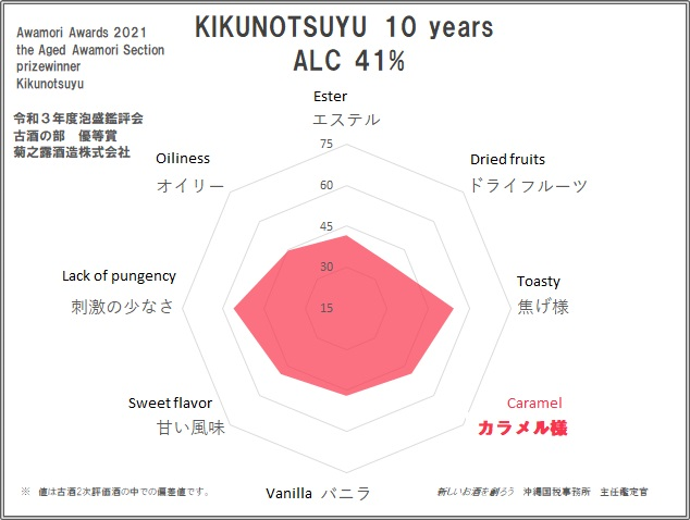 KIKUNOTSUYU 10 years ALC 41%