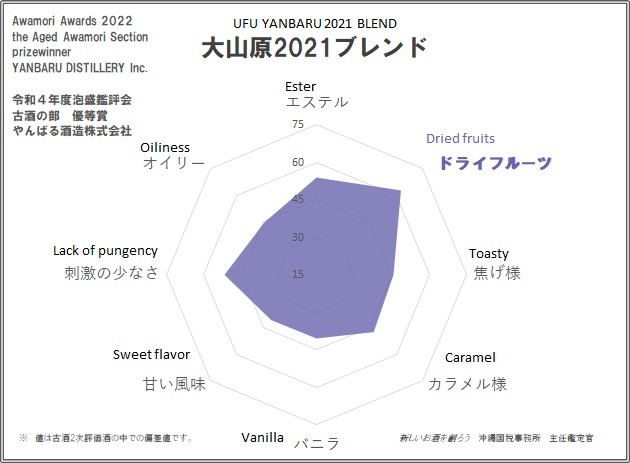 UFU YANBARU 2021 BLEND