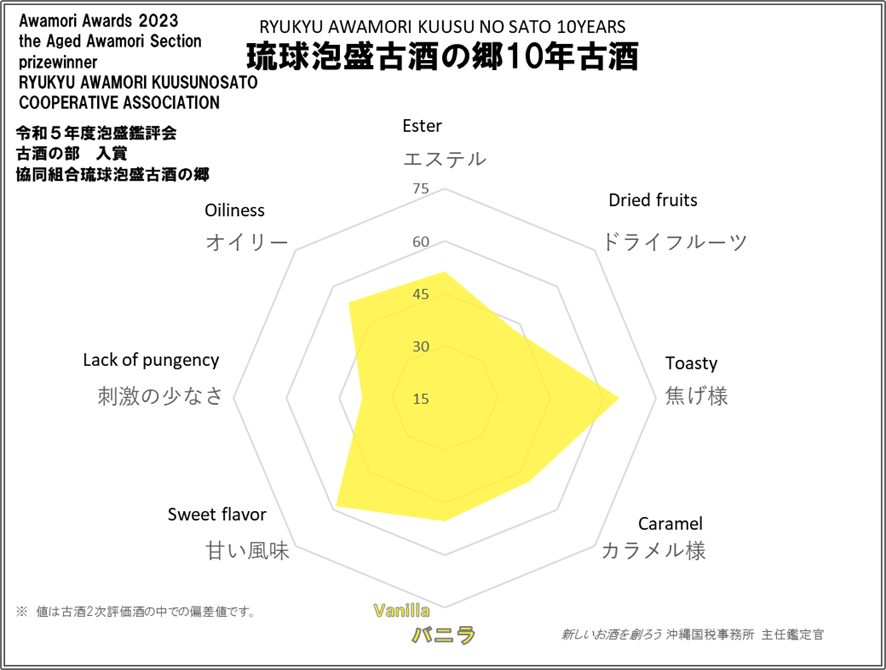 RYUKYU AWAMORI KUUSU NO SATO 10YEARS