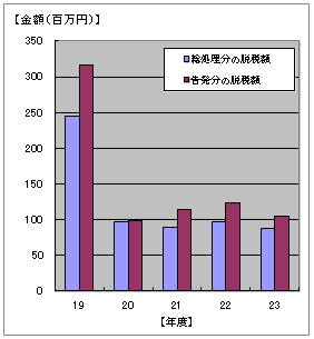 19Nx畽23Nx1̒EŊz\}