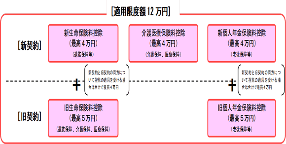 生命保険料控除の改正を表した図