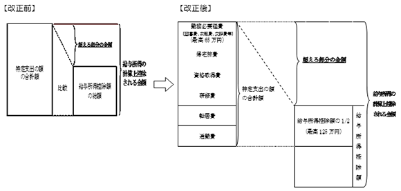 特定支出控除のイメージ