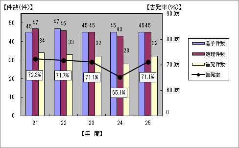 21Nx畽25Nx̒EEȀ󋵂\}