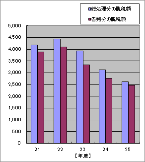 21Nx畽25Nx̒EŊz\}