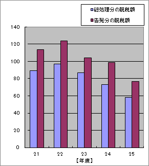 21Nx畽25Nx1̒EŊz\}