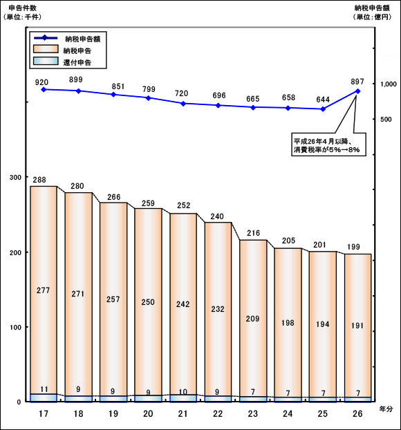 17N畽26ŇlƎ҂̏ł̐\󋵂\}