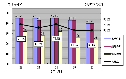 23Nx畽27Nx̒EEȀ󋵂\}