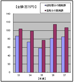 23Nx畽27Nx1̒EŊz\}