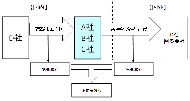 28Nx@ł̗AoƐŐx𗘗pĂ̕sҕt̏󋵂\}