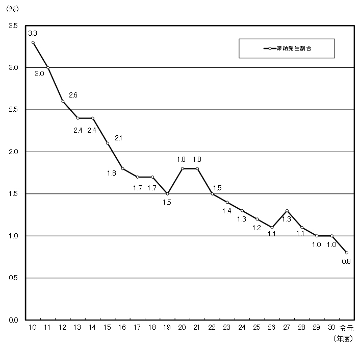 平成10年度から平成30年度の滞納発生割合の推移のグラフ