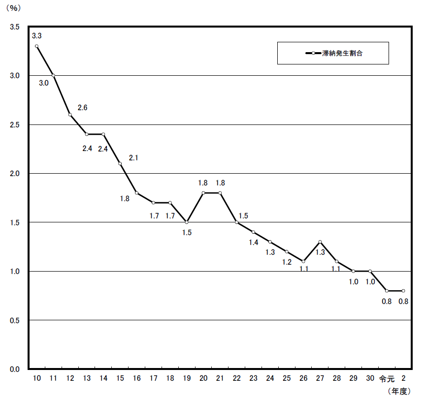 平成10年度から令和2年度の滞納発生割合の推移のグラフ