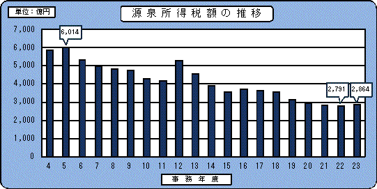 4Nx畽23Nx̌򏊓Ŋz̐ڂ\Ot