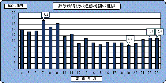 4Nx畽23Nx̌򒥎`҂ւ̒ɂ錹򏊓ł̒ǒŊz̐ڂ\Ot