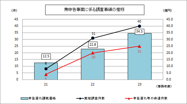 21Nx畽23Nx̖\ĂɌW钲т̐ڂ\Ot