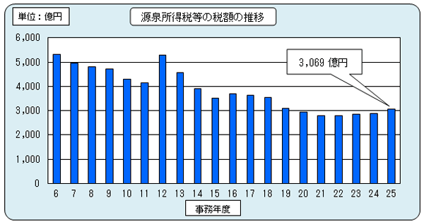 6Nx畽25Nx̌򏊓Ŋz̐ڂ\Ot