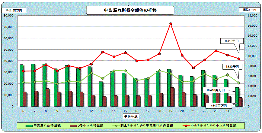 平成6事務年度から平成25事務年度までの法人税の申告漏れ所得金額等の推移を表したグラフ