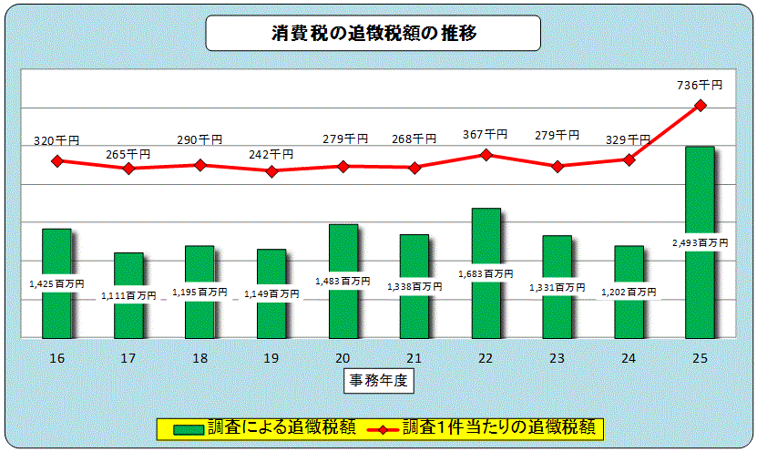 平成16事務年度から平成25事務年度までの法人消費税の追徴税額の推移を表したグラフ