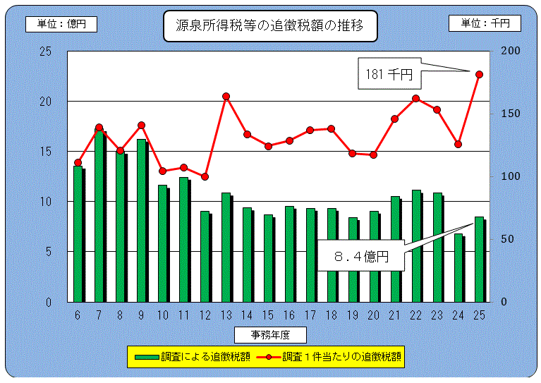 平成6事務年度から平成25事務年度の源泉所得税等の追徴税額の推移を表したグラフ