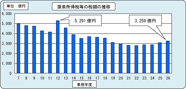 7Nx畽26Nx̌򏊓Ŋz̐ڂ\Ot