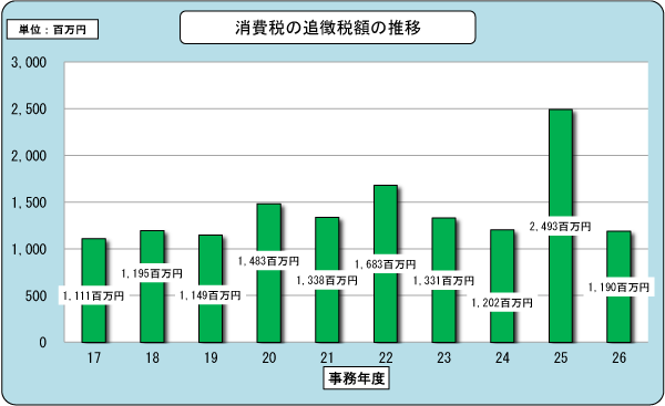 17Nx畽26Nx܂ł̖@lł̒ǒŊz̐ڂ\Ot