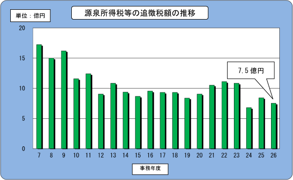 7Nx畽26Nx̌򏊓œ̒ǒŊz̐ڂ\Ot