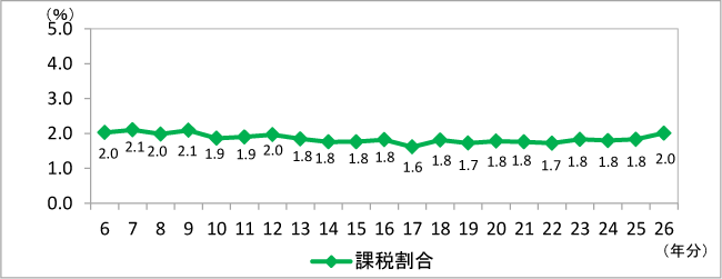 6N畽26N܂ł̉ېŊ̐ڂ̃Ot