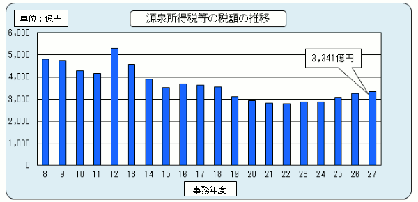 8Nx畽27Nx̌򏊓Ŋz̐ڂ\Ot