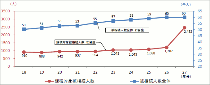 18N畽27N܂ł̔푊l̐ڂ̃Ot