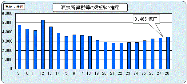 9Nx畽28Nx̌򏊓Ŋz̐ڂ\Ot