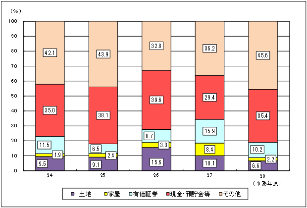 24Nx畽28Nx܂ł̐\RꑊY̋z̍\̐ڂ̃Ot